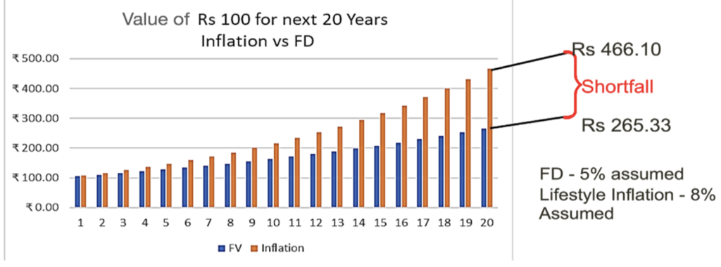 The purchasing power of your money reduces to ~50% in 20 yrs